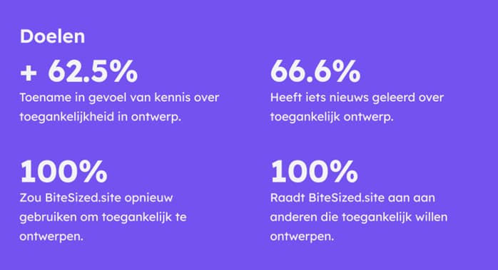 Feiten en cijfers: Een toenname van 62,5% in het gevoel van kennis over toegankelijkheid in ontwerp. 66,6% leerde iets nieuws over toegankelijk ontwerp. 100% zou BiteSized.site opniew gebruiken om toegankelijk te ontwerpen. 100% raadt BiteSized.site aan aand anderen die toegankelijk willen ontwerpen.